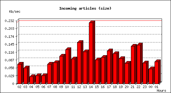 Incoming articles (size)