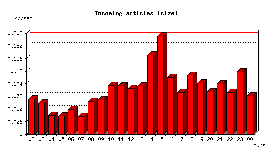 Incoming articles (size)