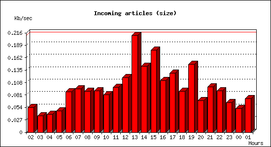 Incoming articles (size)