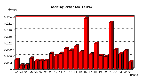 Incoming articles (size)