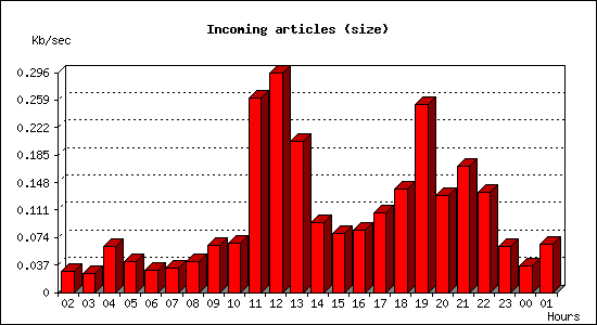 Incoming articles (size)