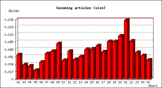 Incoming articles (size)