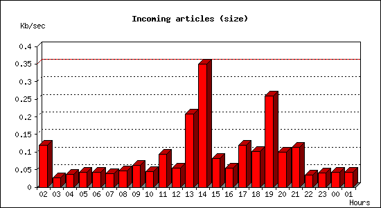 Incoming articles (size)