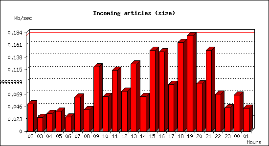 Incoming articles (size)