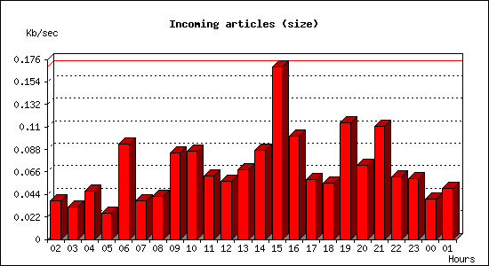 Incoming articles (size)