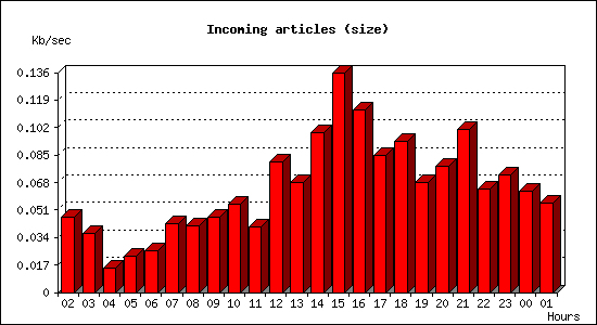 Incoming articles (size)