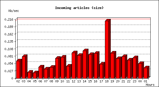 Incoming articles (size)