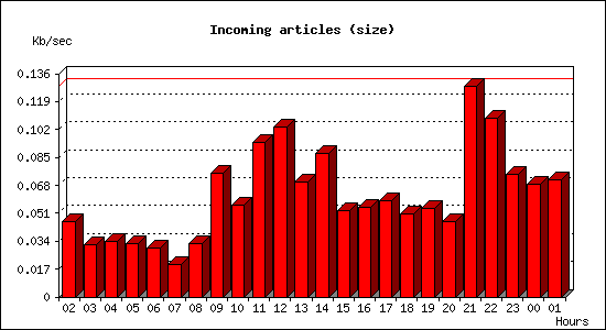 Incoming articles (size)