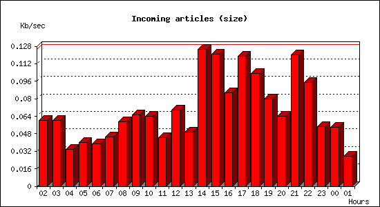 Incoming articles (size)