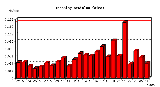 Incoming articles (size)