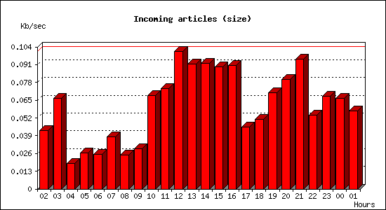 Incoming articles (size)