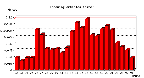 Incoming articles (size)