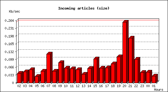 Incoming articles (size)