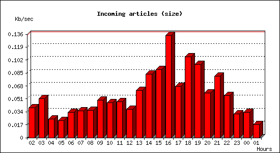 Incoming articles (size)