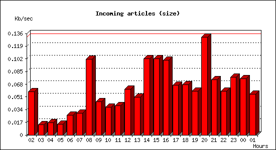 Incoming articles (size)