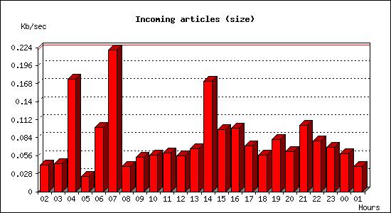 Incoming articles (size)