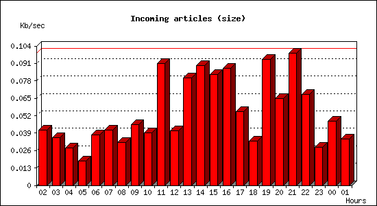 Incoming articles (size)