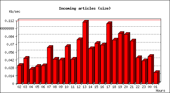 Incoming articles (size)
