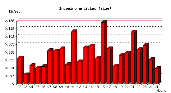 Incoming articles (size)