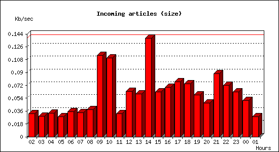 Incoming articles (size)