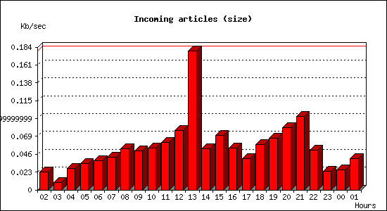 Incoming articles (size)