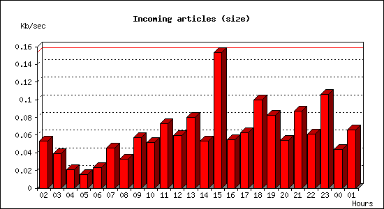 Incoming articles (size)