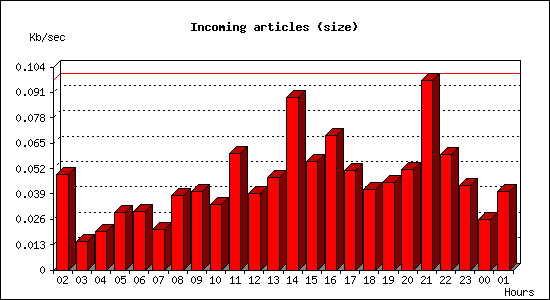 Incoming articles (size)
