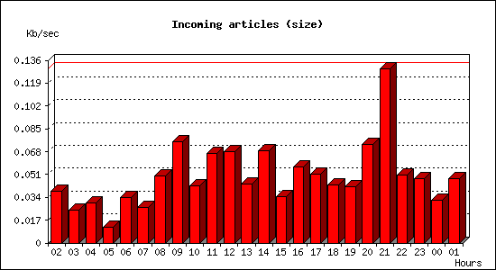 Incoming articles (size)