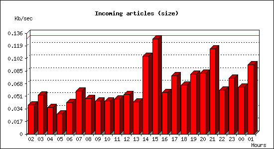 Incoming articles (size)