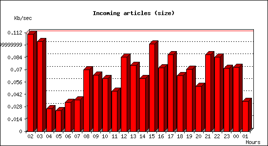 Incoming articles (size)
