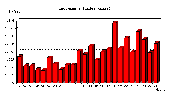 Incoming articles (size)