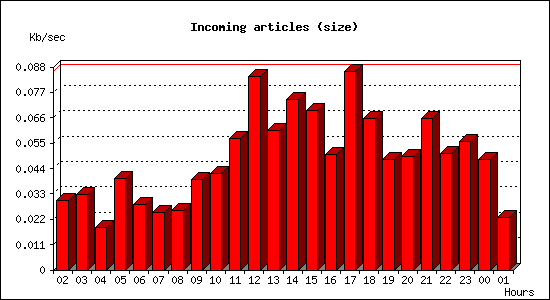 Incoming articles (size)
