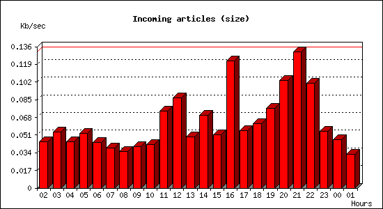 Incoming articles (size)