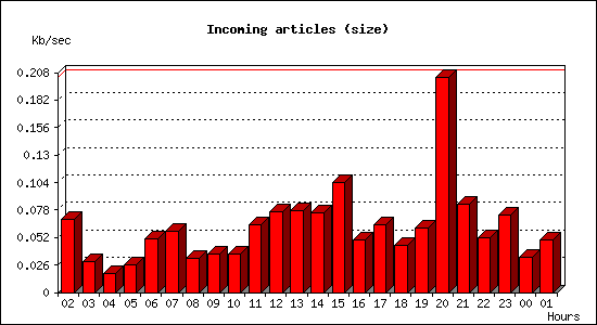 Incoming articles (size)