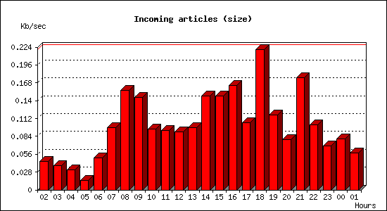 Incoming articles (size)