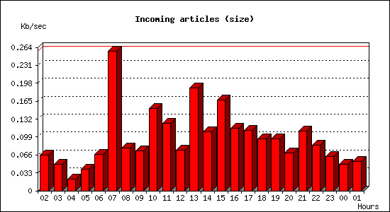 Incoming articles (size)