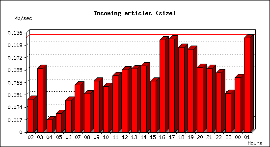 Incoming articles (size)