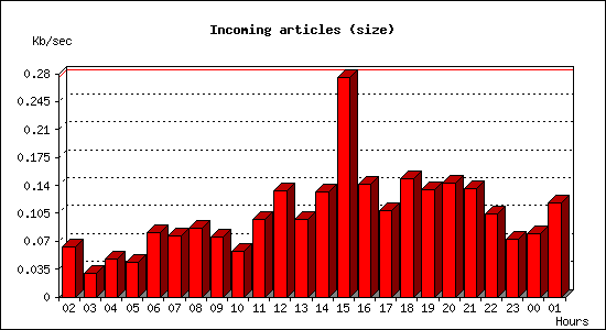 Incoming articles (size)