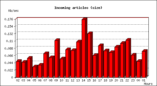 Incoming articles (size)