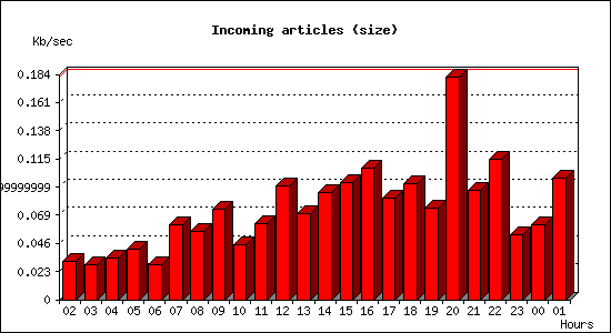 Incoming articles (size)