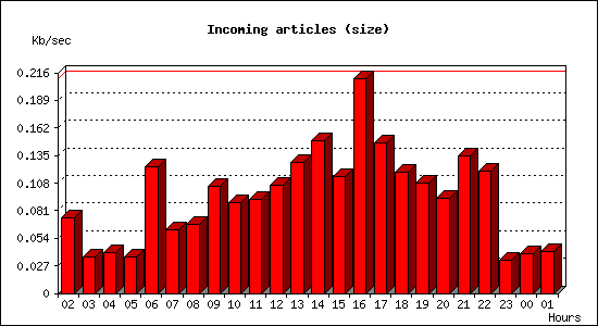Incoming articles (size)