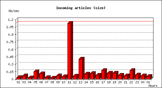 Incoming articles (size)
