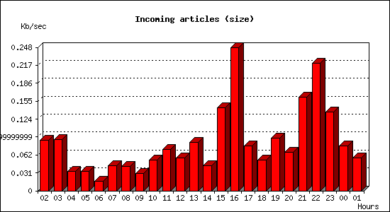Incoming articles (size)