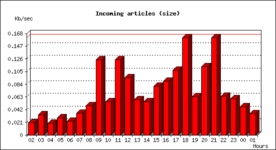 Incoming articles (size)