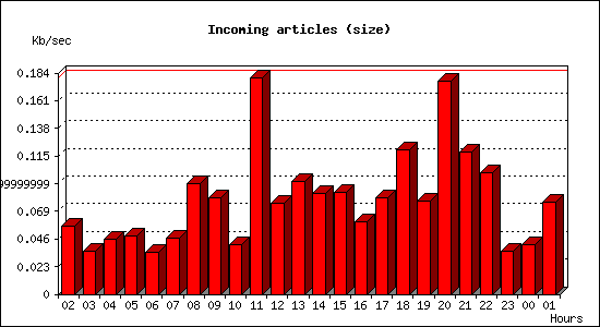 Incoming articles (size)