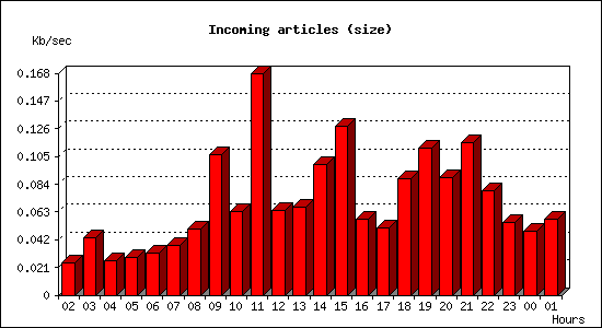 Incoming articles (size)