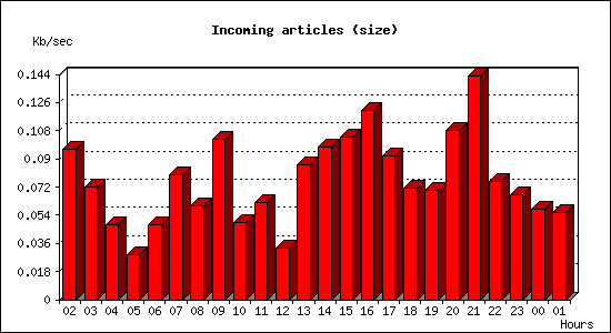 Incoming articles (size)