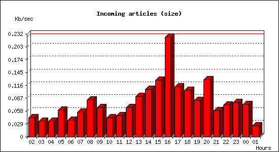 Incoming articles (size)