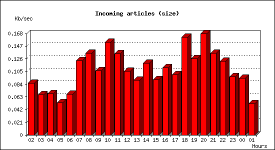 Incoming articles (size)