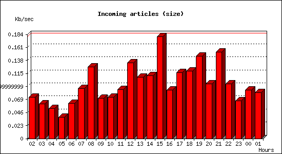 Incoming articles (size)